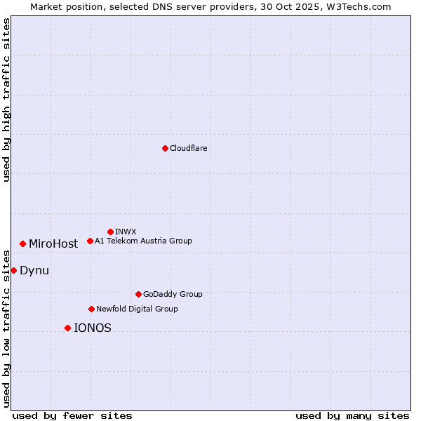 Market position of IONOS vs. MiroHost vs. Dynu