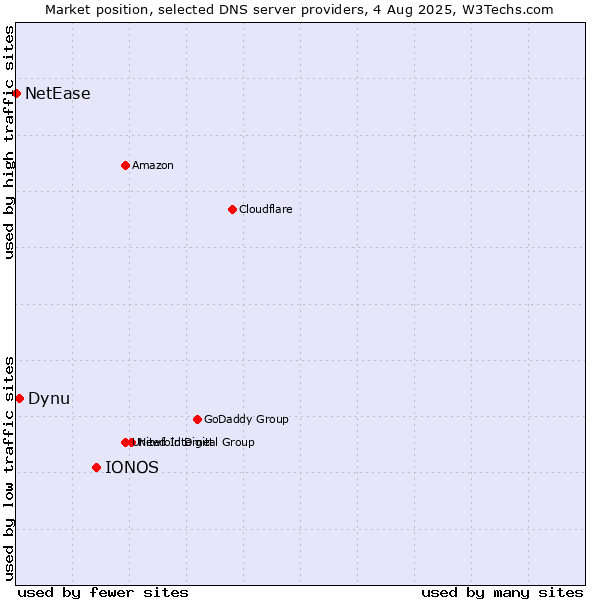 Market position of IONOS vs. Dynu vs. NetEase