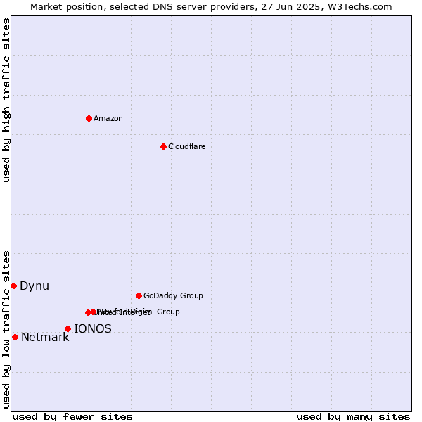 Market position of IONOS vs. Netmark vs. Dynu