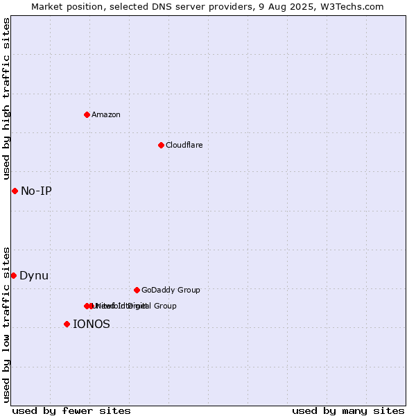 Market position of IONOS vs. No-IP vs. Dynu