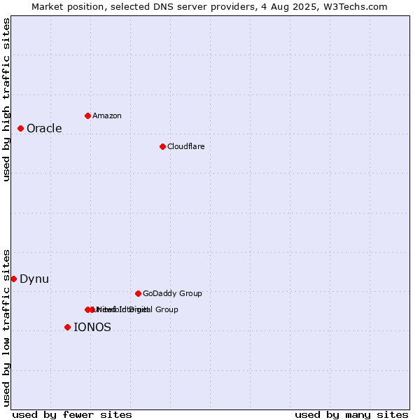 Market position of IONOS vs. Oracle vs. Dynu