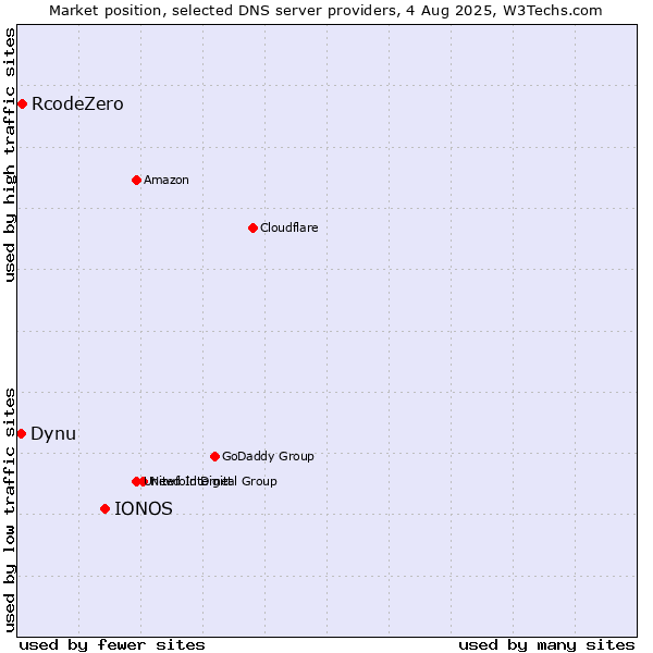 Market position of IONOS vs. RcodeZero vs. Dynu