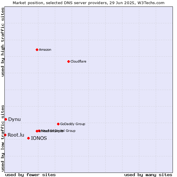 Market position of IONOS vs. Dynu vs. Root.lu