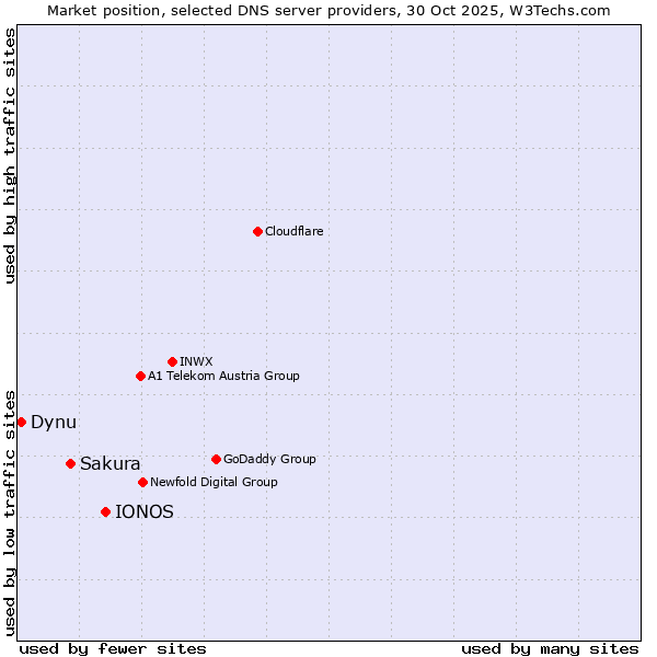 Market position of IONOS vs. Sakura vs. Dynu