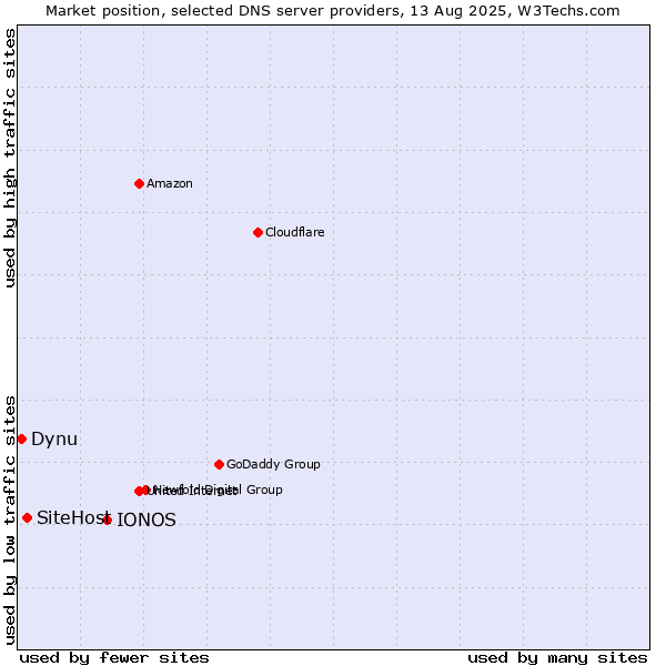 Market position of IONOS vs. SiteHost vs. Dynu