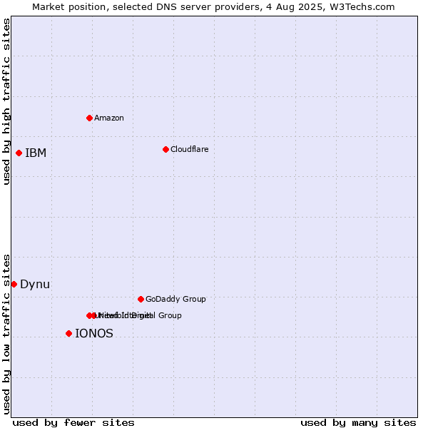 Market position of IONOS vs. IBM vs. Dynu