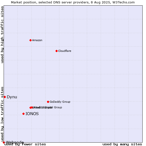 Market position of IONOS vs. Dynu vs. Webnode