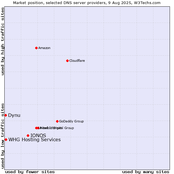 Market position of IONOS vs. WHG Hosting Services vs. Dynu