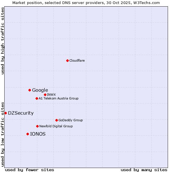 Market position of Google vs. IONOS vs. DZSecurity