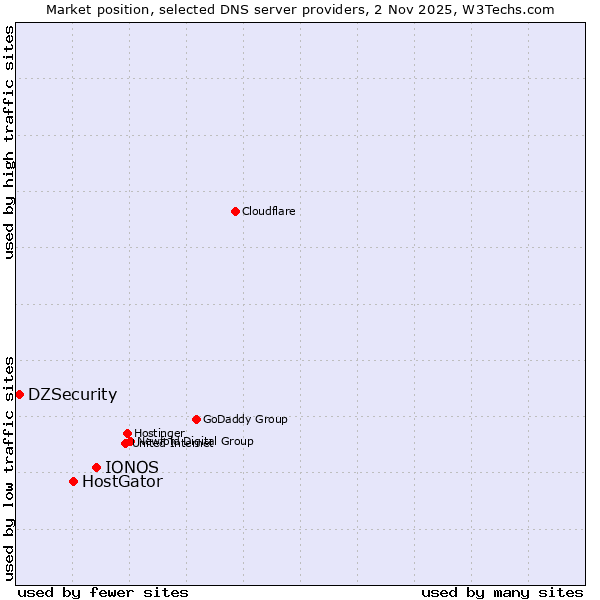 Market position of IONOS vs. HostGator vs. DZSecurity