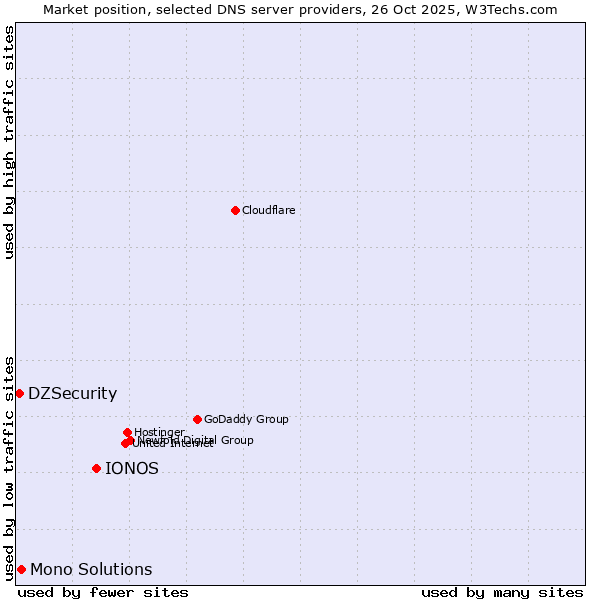 Market position of IONOS vs. Mono Solutions vs. DZSecurity