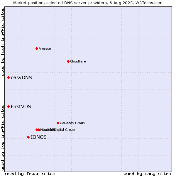 Market position of IONOS vs. FirstVDS vs. easyDNS
