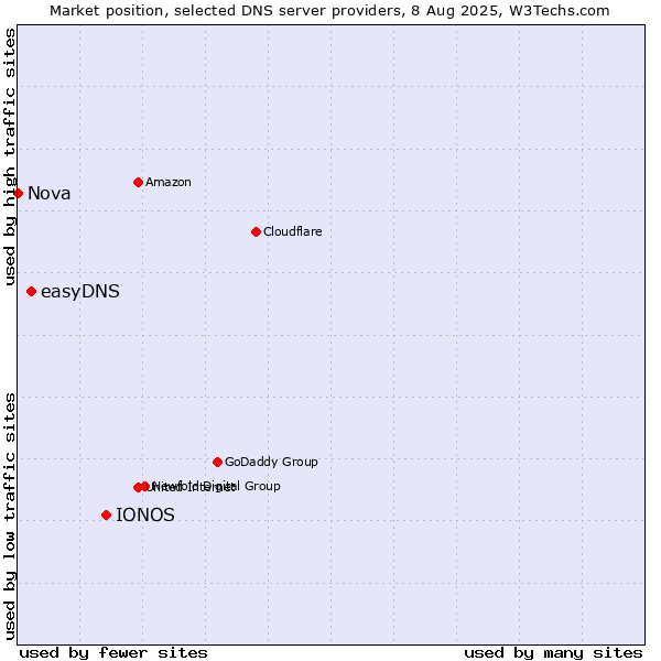 Market position of IONOS vs. easyDNS vs. Nova