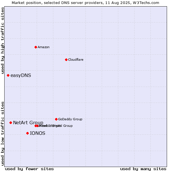 Market position of IONOS vs. NetArt Group vs. easyDNS