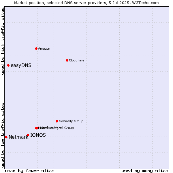 Market position of IONOS vs. easyDNS vs. Netmark
