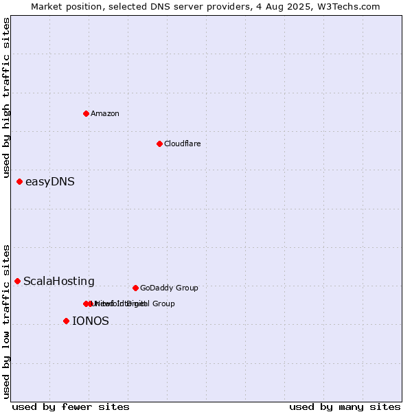 Market position of IONOS vs. easyDNS vs. ScalaHosting