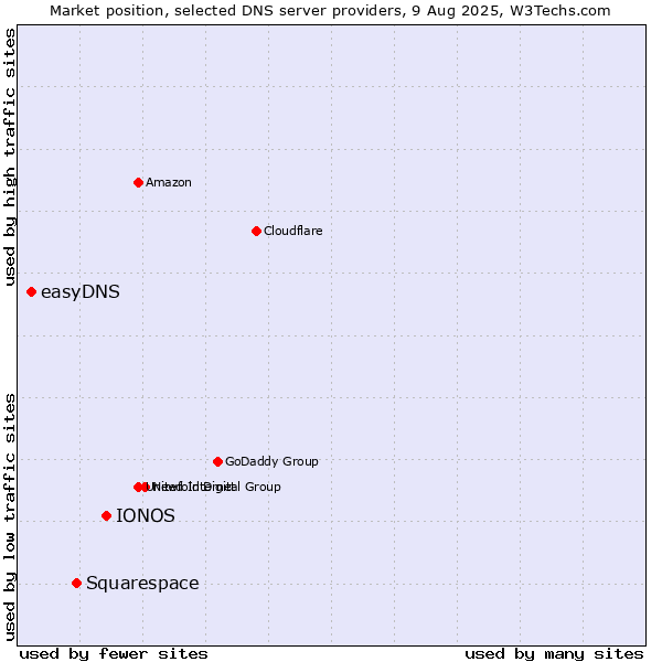 Market position of IONOS vs. Squarespace vs. easyDNS