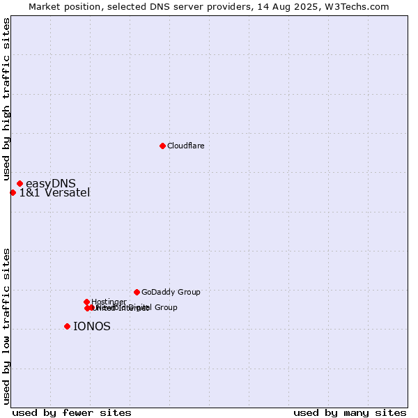 Market position of IONOS vs. easyDNS vs. 1&1 Versatel