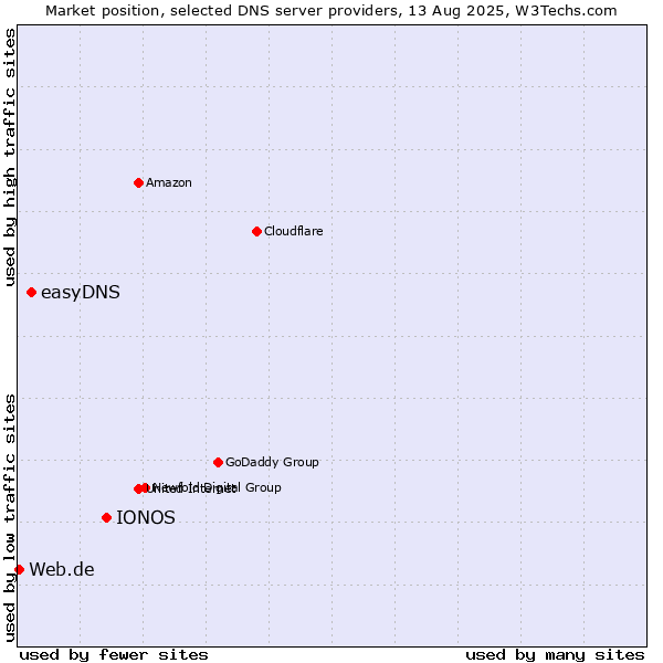 Market position of IONOS vs. easyDNS vs. Web.de