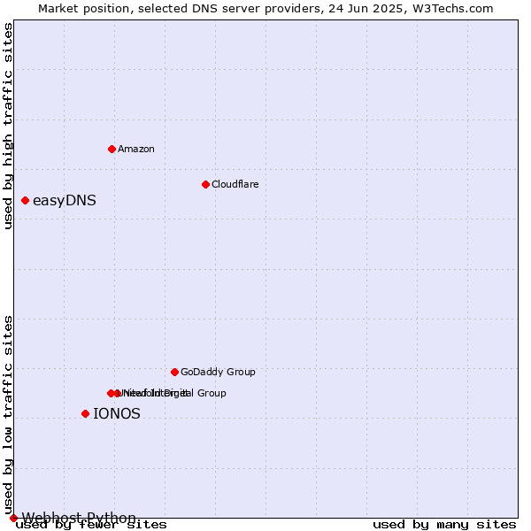 Market position of IONOS vs. easyDNS vs. Webhost Python
