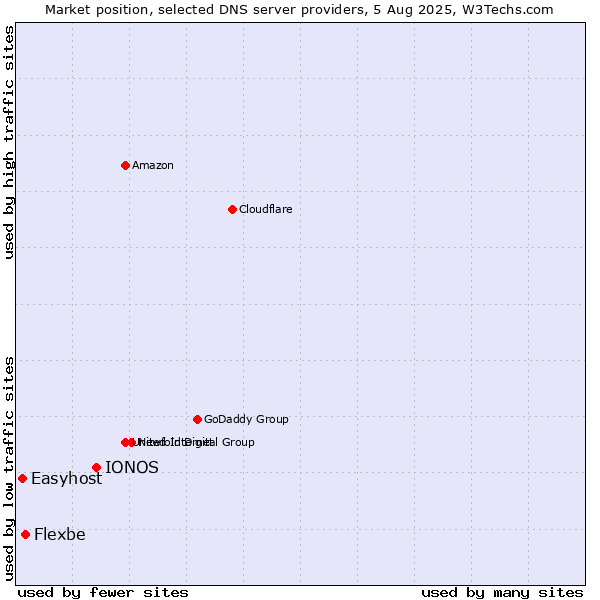 Market position of IONOS vs. Flexbe vs. Easyhost
