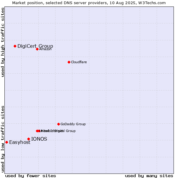 Market position of IONOS vs. DigiCert Group vs. Easyhost