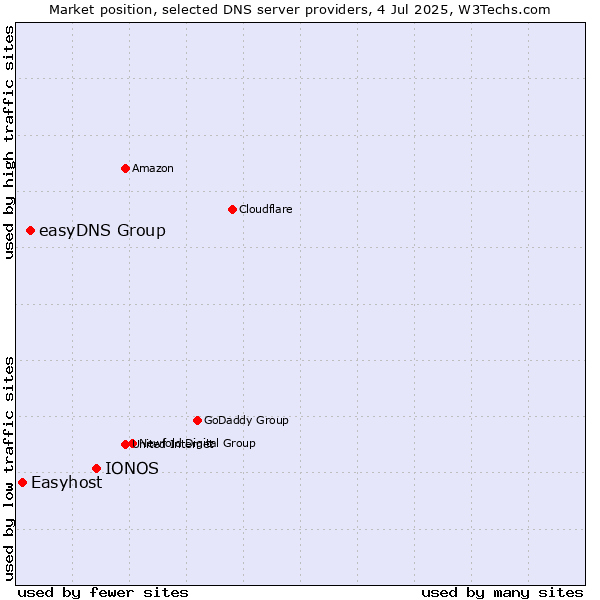 Market position of IONOS vs. easyDNS Group vs. Easyhost