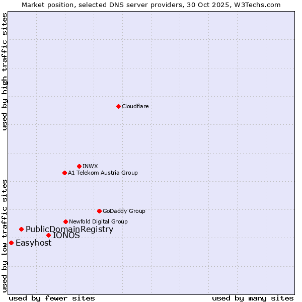 Market position of IONOS vs. PublicDomainRegistry vs. Easyhost