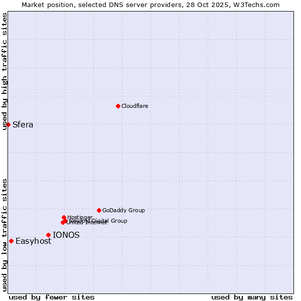 Market position of IONOS vs. Easyhost vs. Sfera