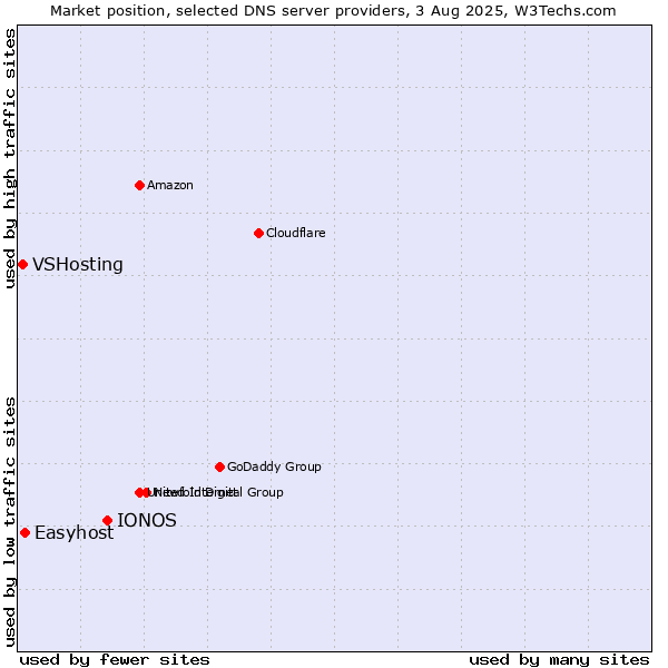 Market position of IONOS vs. Easyhost vs. VSHosting