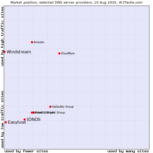 Market position of IONOS vs. Easyhost vs. Windstream