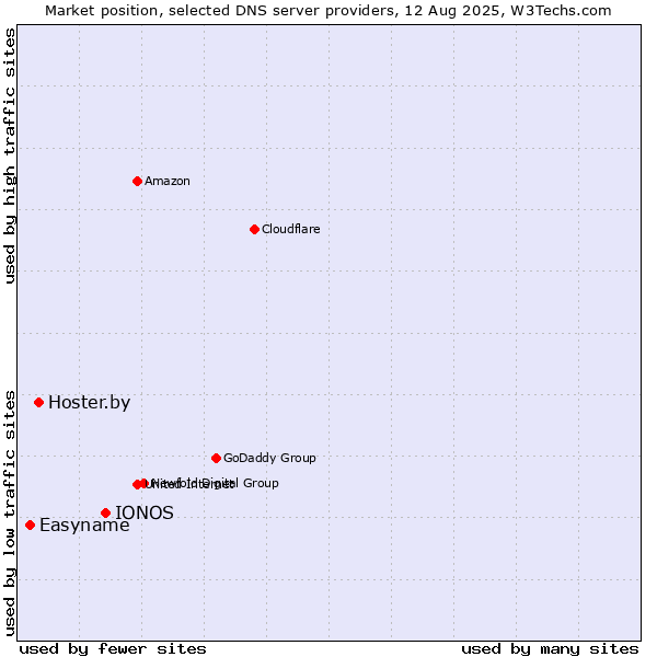 Market position of IONOS vs. Hoster.by vs. Easyname