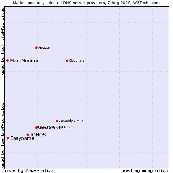 Market position of IONOS vs. Easyname vs. MarkMonitor