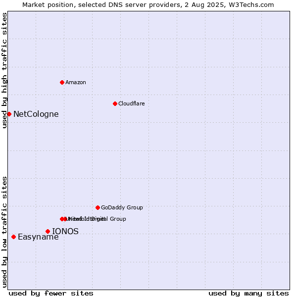 Market position of IONOS vs. Easyname vs. NetCologne