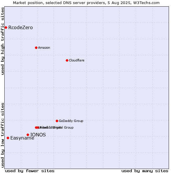 Market position of IONOS vs. Easyname vs. RcodeZero