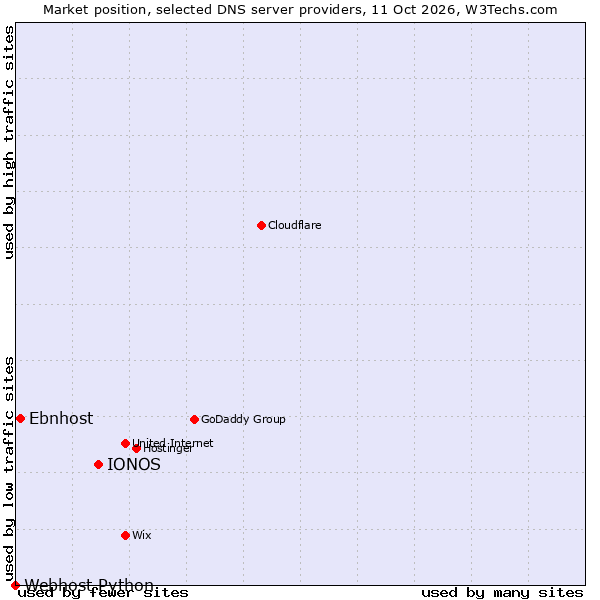 Market position of IONOS vs. Ebnhost vs. Webhost Python
