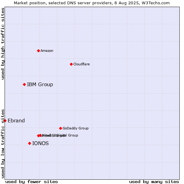 Market position of IONOS vs. IBM Group vs. Ebrand