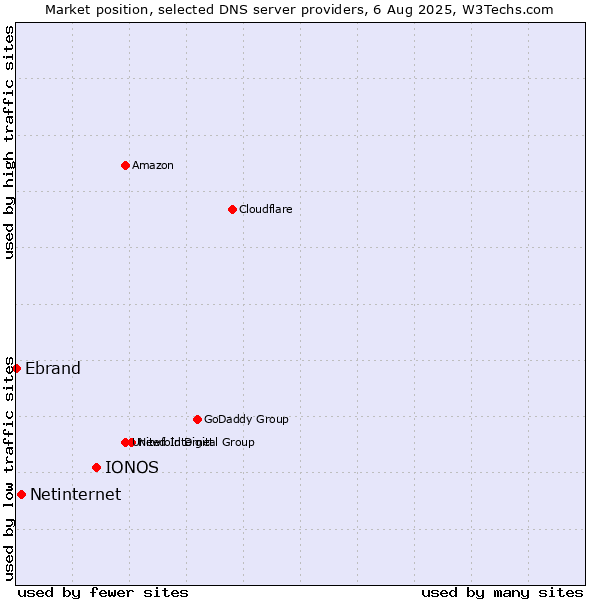 Market position of IONOS vs. Netinternet vs. Ebrand