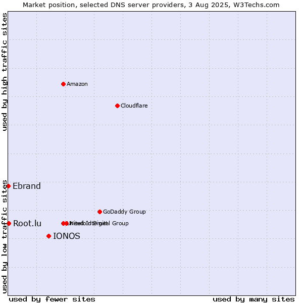 Market position of IONOS vs. Root.lu vs. Ebrand