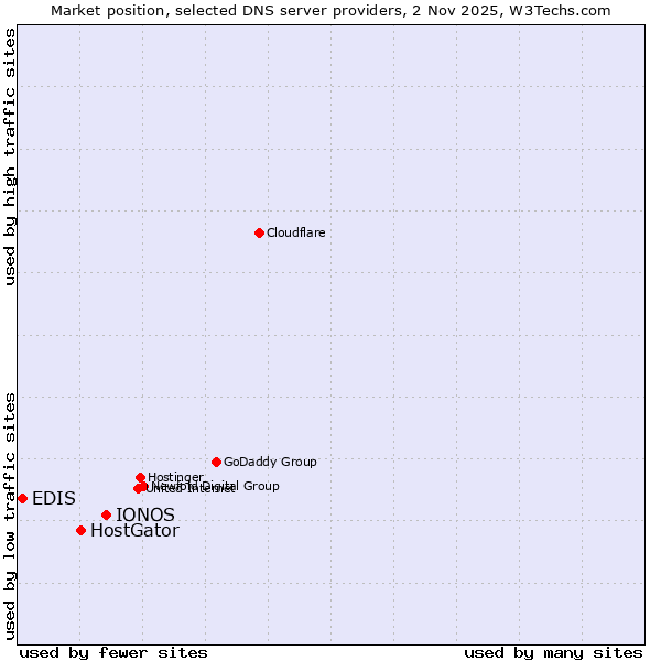 Market position of IONOS vs. HostGator vs. EDIS