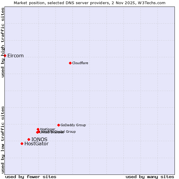 Market position of IONOS vs. HostGator vs. Eircom