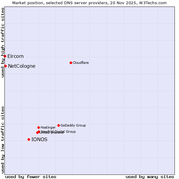 Market position of IONOS vs. NetCologne vs. Eircom