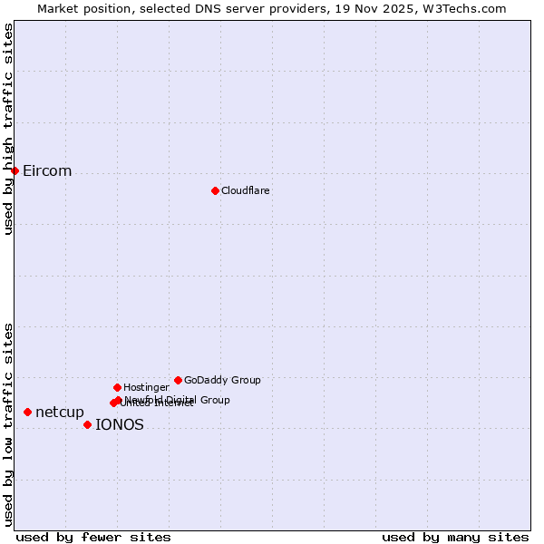 Market position of IONOS vs. netcup vs. Eircom