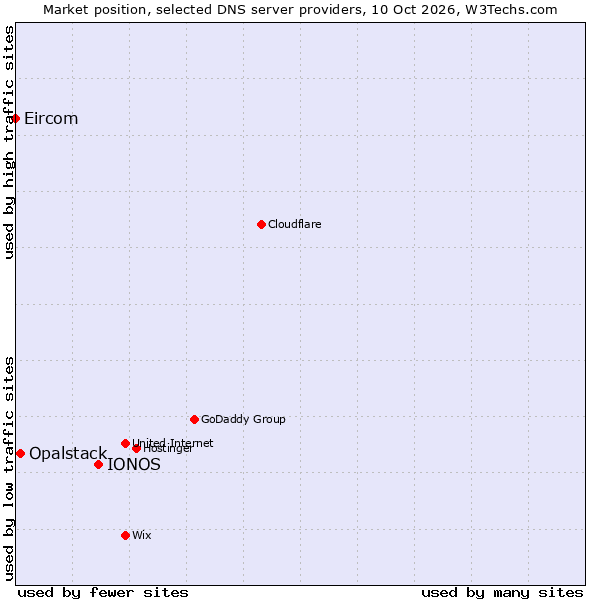 Market position of IONOS vs. Opalstack vs. Eircom