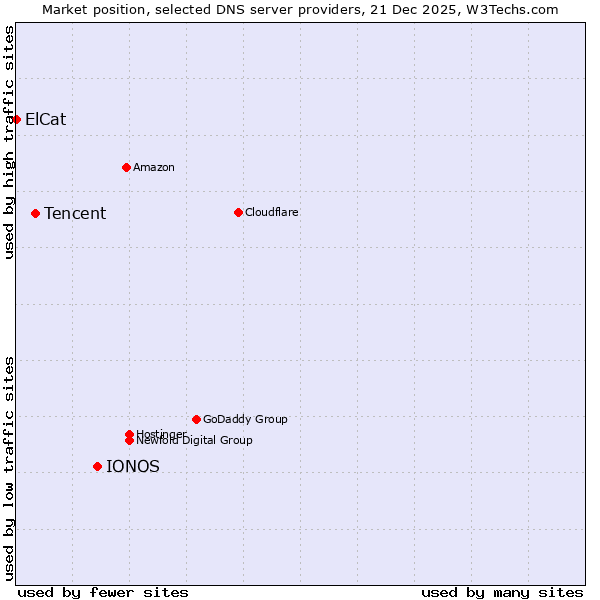 Market position of IONOS vs. Tencent vs. ElCat