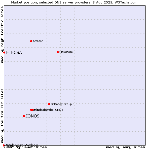 Market position of IONOS vs. ETECSA vs. Webhost Python