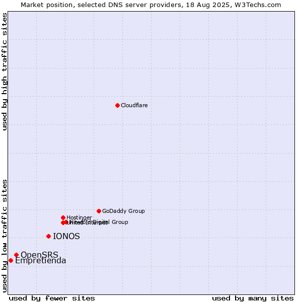 Market position of IONOS vs. OpenSRS vs. Empretienda