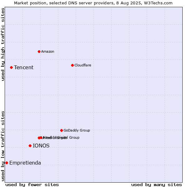 Market position of IONOS vs. Tencent vs. Empretienda