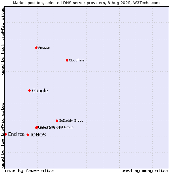 Market position of Google vs. IONOS vs. Encirca