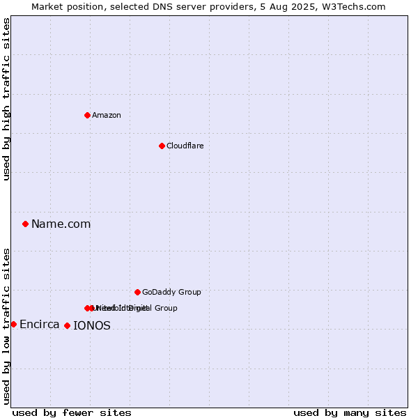 Market position of IONOS vs. Name.com vs. Encirca